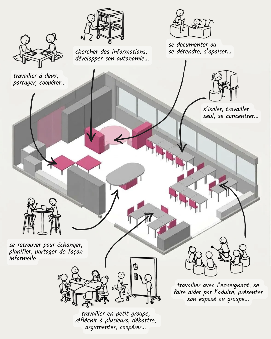 Axonométrie annotée d'un espace de classe, utilisée pour observer et analyser les usages